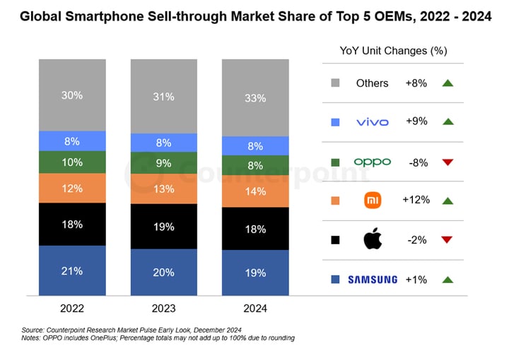 Xiaomi vượt Samsung và Apple, thành hãng smartphone tăng trưởng nhanh nhất 2024- Ảnh 1.