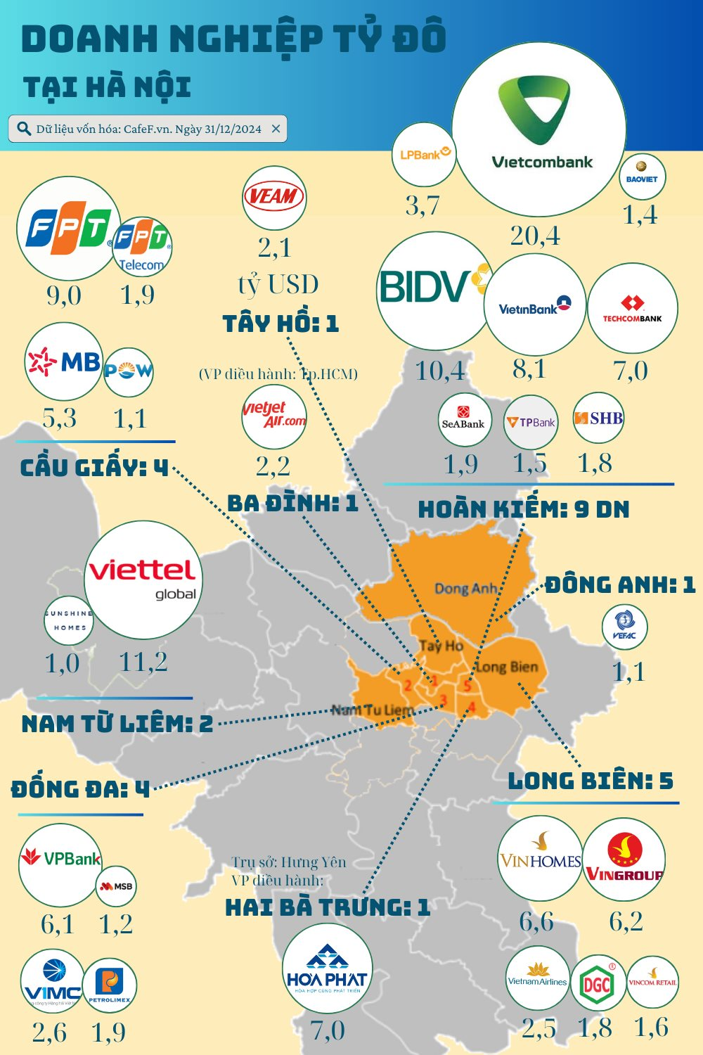 Bản đồ tỷ đô tại Hà Nội: Hoàn Kiếm là địa bàn của nhóm Ngân hàng, 1 công ty họ Vingroup chuyển nhà phút chót, lý do FPT 'ôm' Cầu Giấy - Ảnh 2.