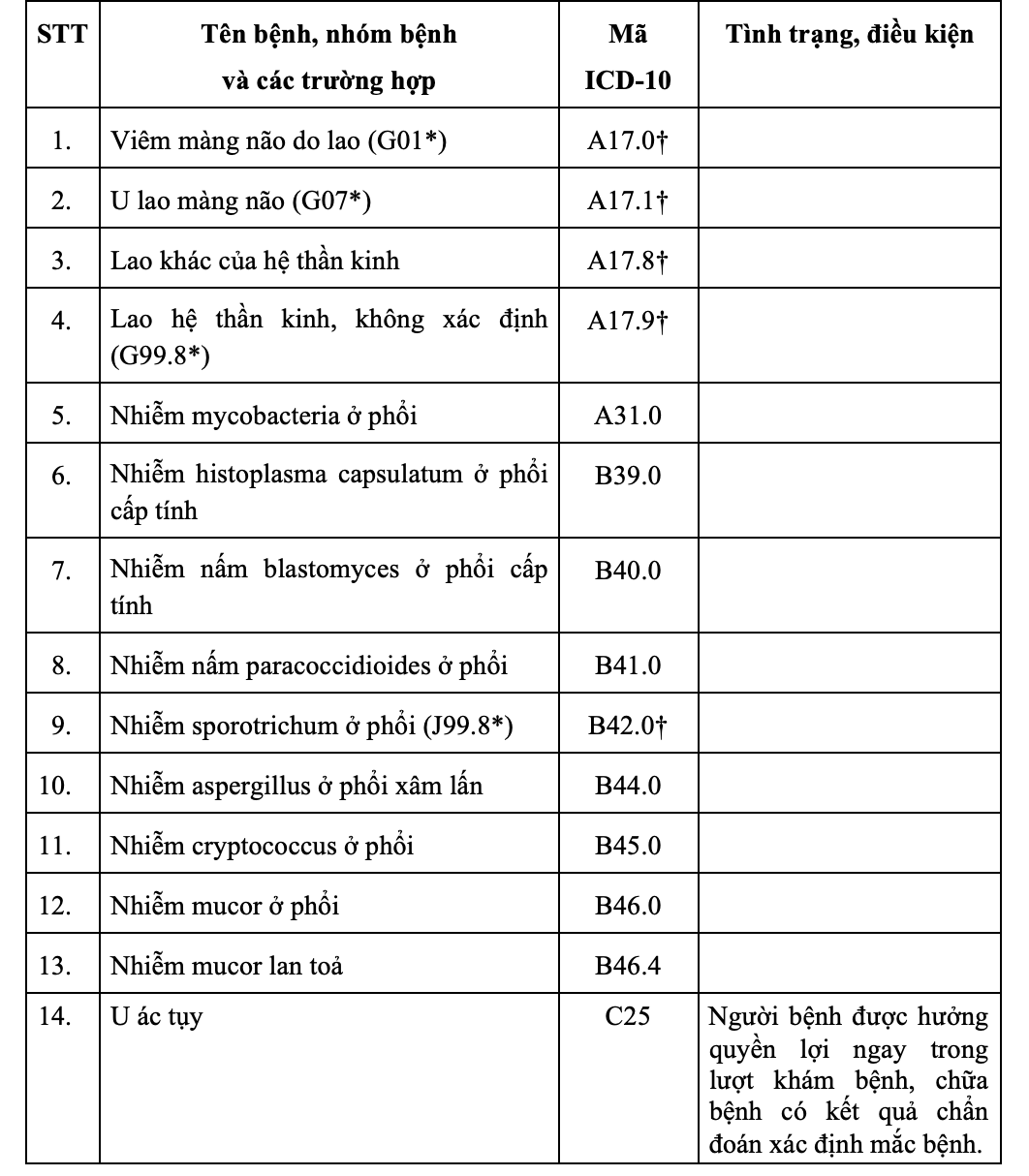 62 bệnh không cần giấy chuyển viện, được hưởng 100% BHYT- Ảnh 1.