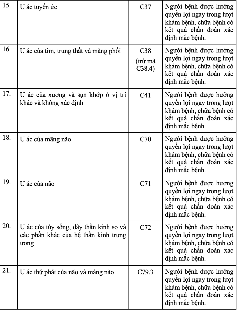 62 bệnh không cần giấy chuyển viện, được hưởng 100% BHYT- Ảnh 2.