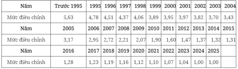 Mức điều chỉnh tiền lương, thu nhập tháng đóng bảo hiểm xã hội 2025 - Ảnh 2.