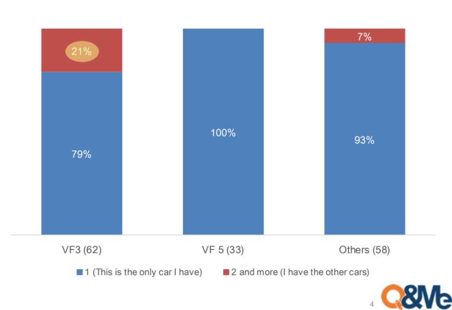 Q&Me: Hầu hết chủ xe VinFast là người lần đầu mua ô tô, lý do hàng đầu là chi phí sử dụng thấp- Ảnh 2.