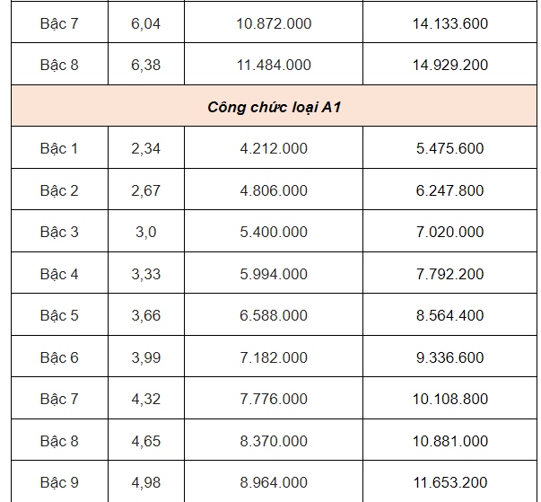Bảng lương cán bộ, công chức mới nhất năm 2025 - Ảnh 4.