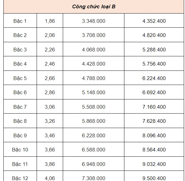 Bảng lương cán bộ, công chức mới nhất năm 2025 - Ảnh 6.
