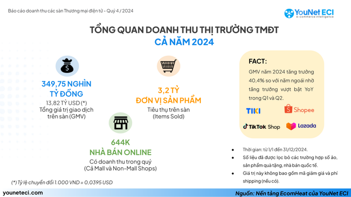 Năm 2024 người dùng thích mua sắm online trên sàn thương mại điện tử nào nhất?- Ảnh 2.