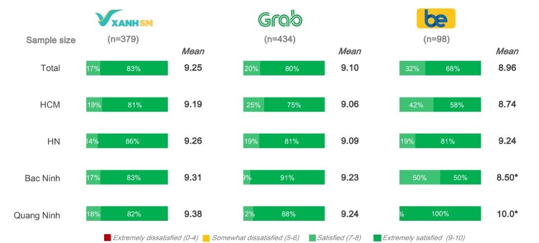 Hãng xe của tỷ phú Phạm Nhật Vượng nhận tin vui, soán ngôi của Grab ở Việt Nam - Ảnh 2.