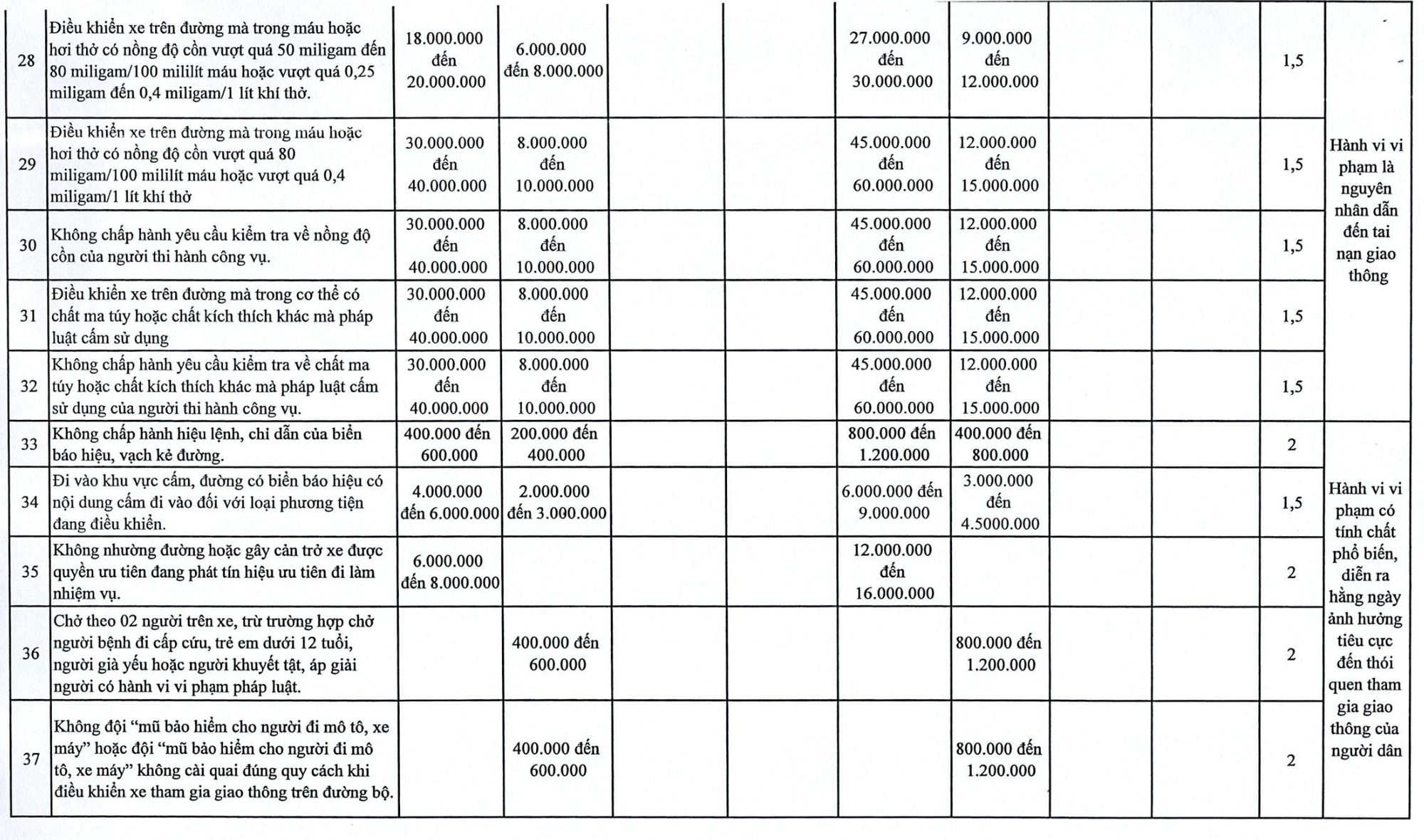 Chi tiết tăng phạt vi phạm giao thông tại Hà Nội đến 120 triệu đồng - Ảnh 6.