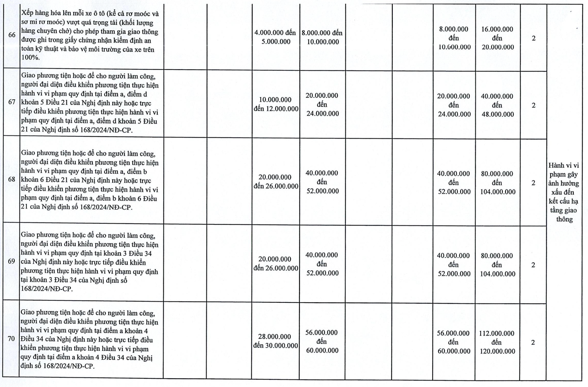 Chi tiết tăng phạt vi phạm giao thông tại Hà Nội đến 120 triệu đồng - Ảnh 11.