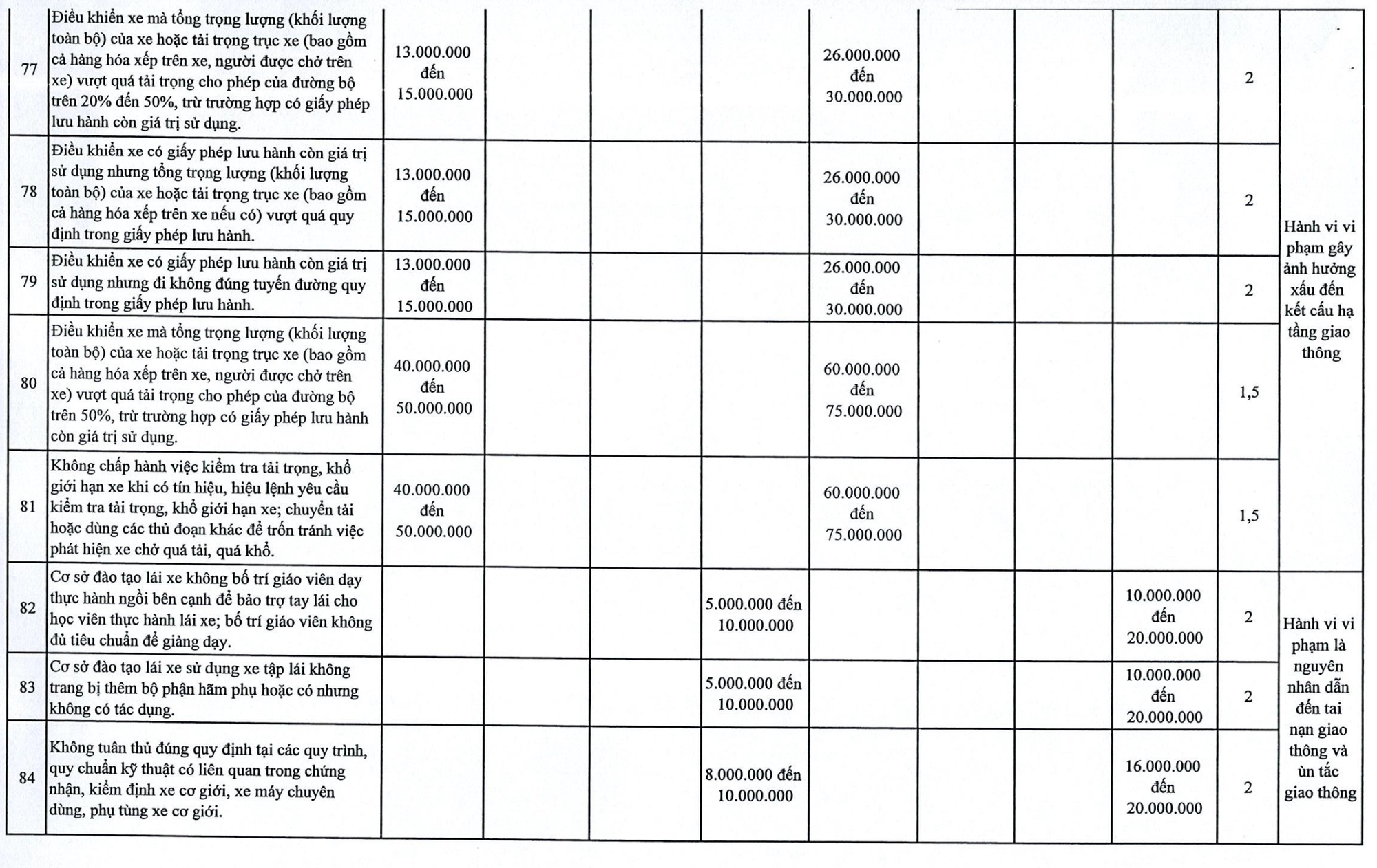 Chi tiết tăng phạt vi phạm giao thông tại Hà Nội đến 120 triệu đồng - Ảnh 13.