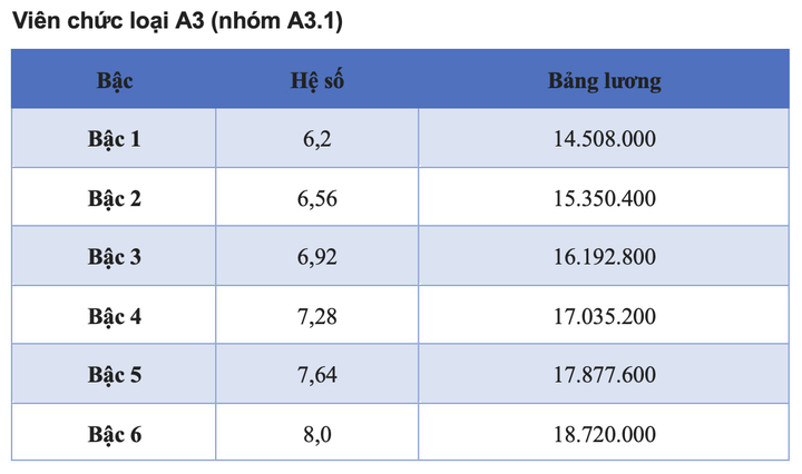 Chi tiết bảng lương viên chức năm 2025 theo nghị quyết Quốc hội - Ảnh 1.