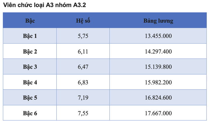 Chi tiết bảng lương viên chức năm 2025 theo nghị quyết Quốc hội - Ảnh 2.