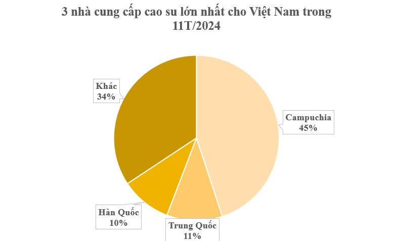 Trồng nội địa gần 1 triệu ha, Việt Nam vẫn liên tục nhập trăm nghìn tấn mỗi tháng mặt hàng này từ Campuchia, Trung Quốc - Ảnh 2.