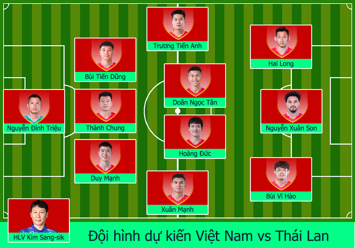 Đội hình Việt Nam vs Thái Lan: HLV Kim Sang-sik xếp 2 "xạ thủ ẩn mình" bên cạnh Nguyễn Xuân Son? - Ảnh 4.