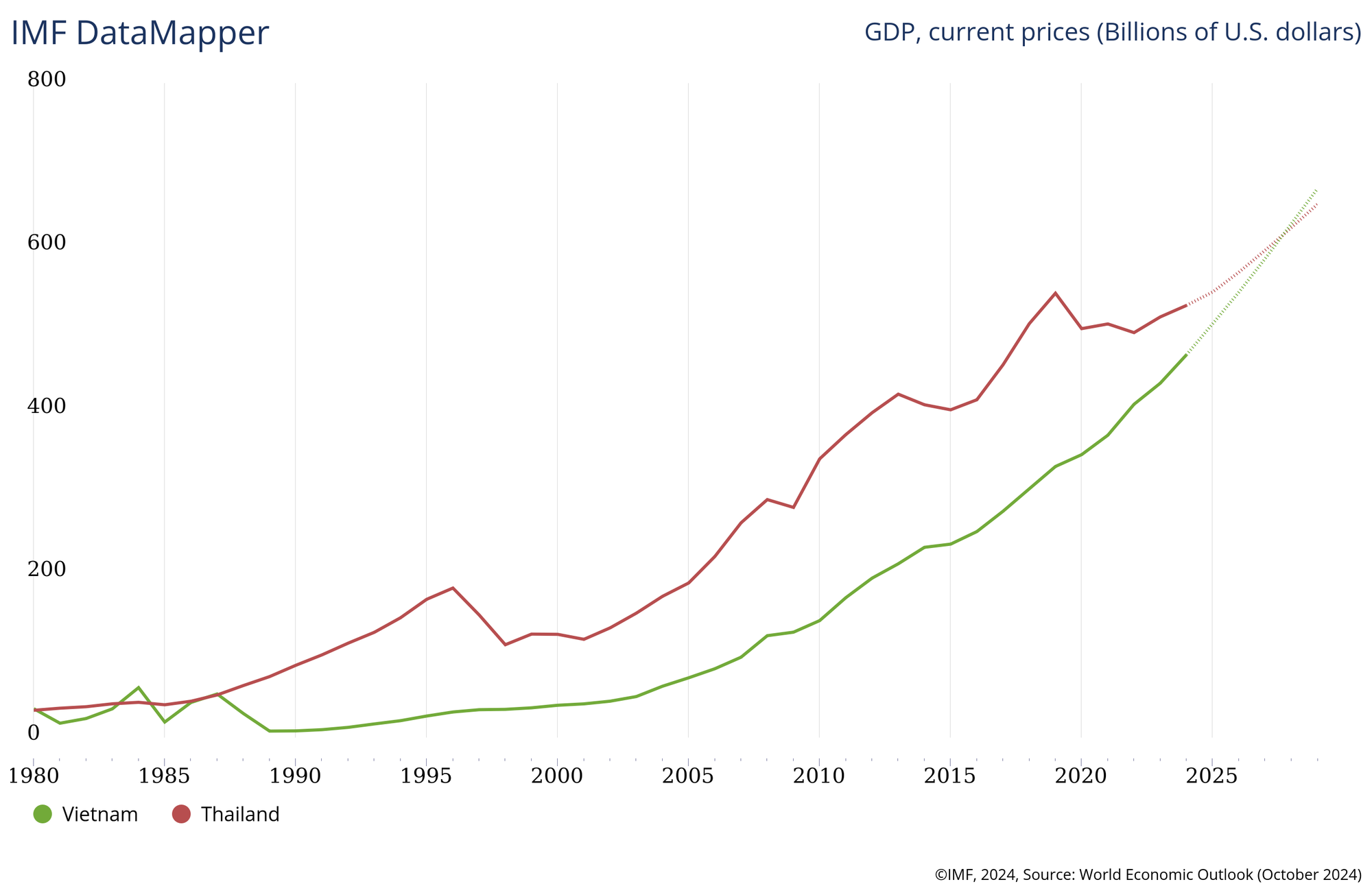 GDP từng chỉ bằng 1/10 so với Thái Lan, chuyên gia quốc tế dự báo thời điểm quy mô kinh tế Việt Nam vượt 'xứ chùa Vàng' - Ảnh 2.