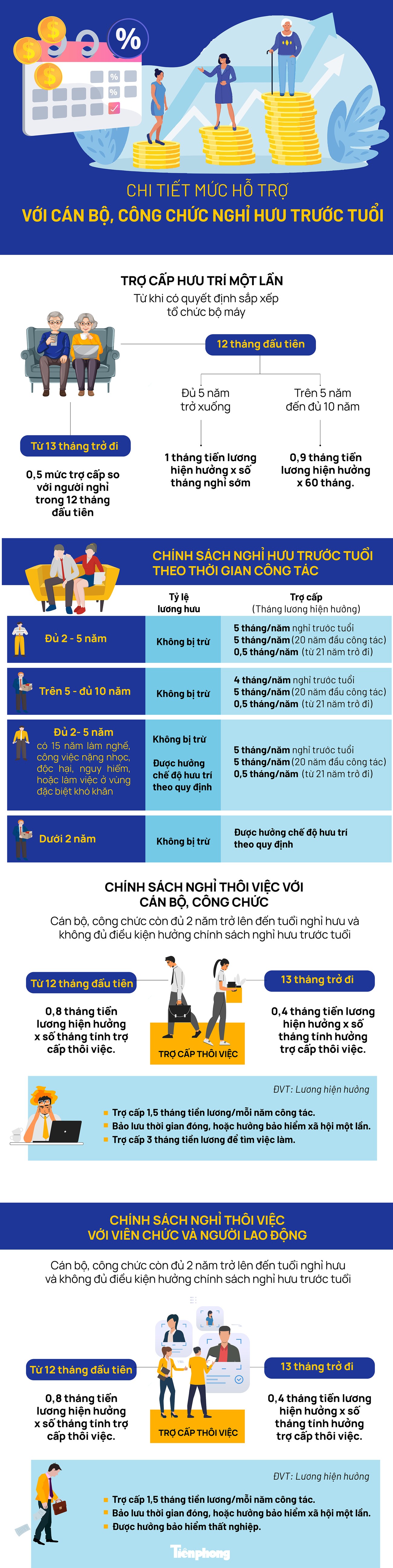 Chi tiết mức hỗ trợ sắp xếp tổ chức bộ máy cho cán bộ nghỉ hưu sớm - Ảnh 1.