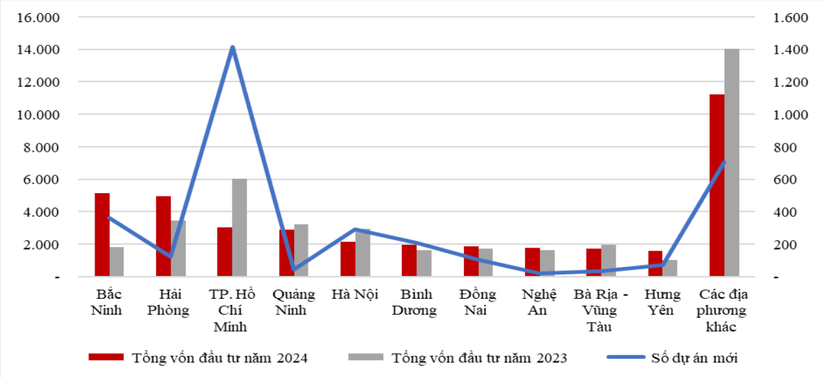 Được rót hơn 2,7 tỷ USD ngay trong tháng cuối cùng năm 2024, một địa phương vượt Quảng Ninh, TP.HCM để trở thành 'á quân' thu hút FDI - Ảnh 2.