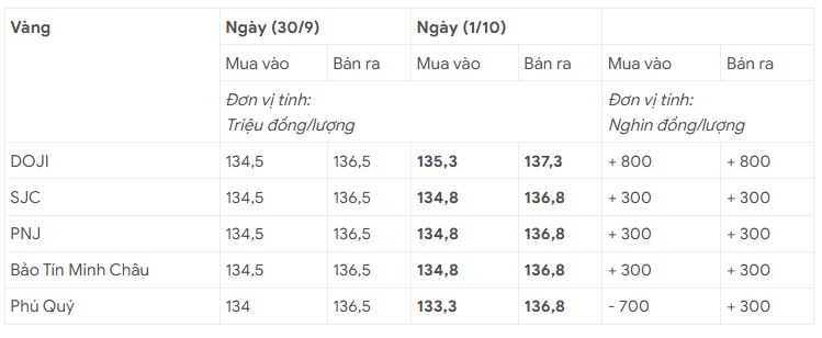 Giá vàng ngày 1/10 trong nước tăng cao nhất 800 ngàn đồng, thế giới tiếp đà tăng- Ảnh 3.