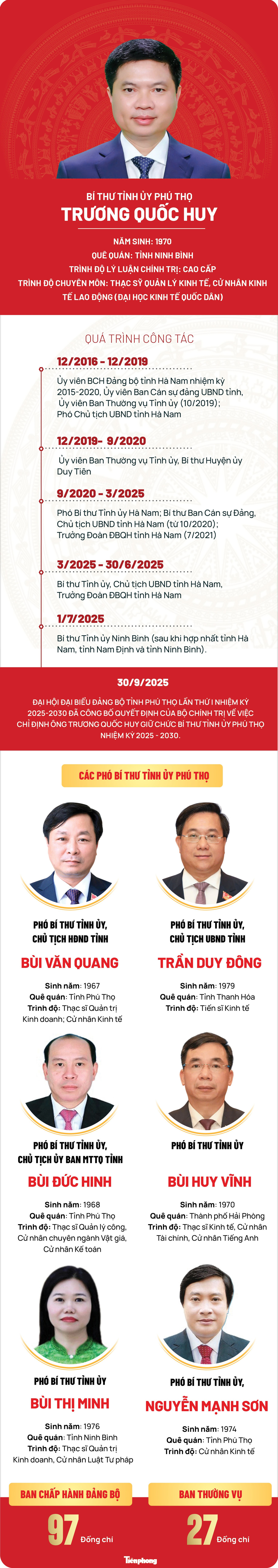 Chân dung Bí thư, các Phó Bí thư Tỉnh ủy Phú Thọ nhiệm kỳ 2025 - 2030- Ảnh 1.