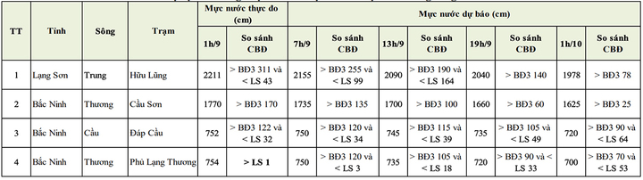 Ngập lụt ở Lạng Sơn, Thái Nguyên, Bắc Ninh còn diễn ra đến bao giờ?- Ảnh 1.
