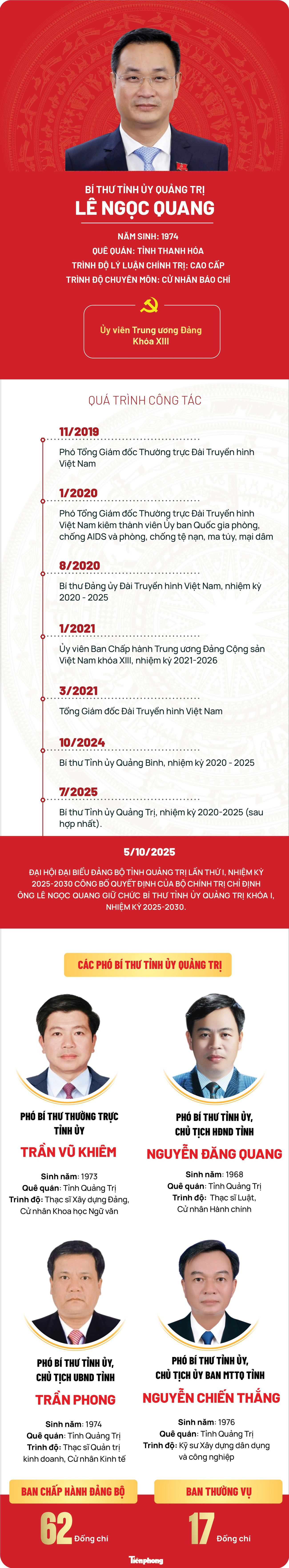 Chân dung Bí thư, Phó Bí thư Tỉnh ủy Quảng Trị nhiệm kỳ 2025-2030- Ảnh 1.