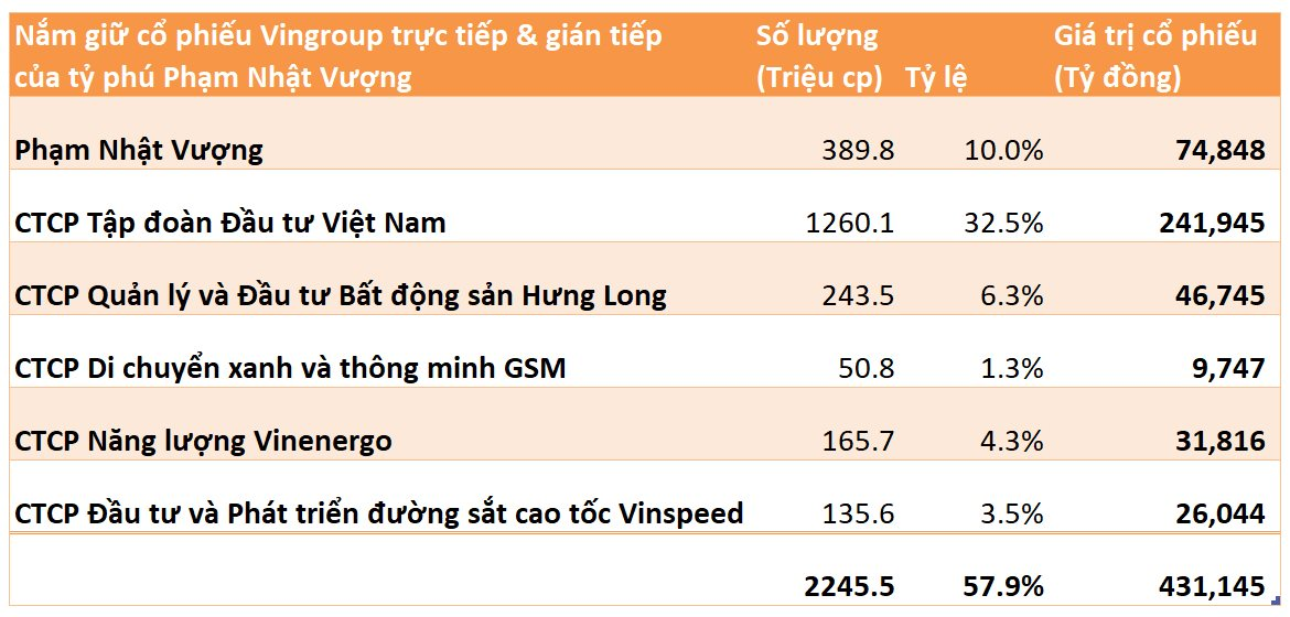 Hoàn tất thương vụ chuyển nhượng trị giá 11.000 tỷ, sở hữu trực tiếp của tỷ phú Phạm Nhật Vượng tại Vingroup giảm về 10% - Ảnh 2. Hoàn tất thương vụ chuyển nhượng trị giá 11.000 tỷ, sở hữu trực tiếp của tỷ phú Phạm Nhật Vượng tại Vingroup giảm về 10% - Ảnh 2.