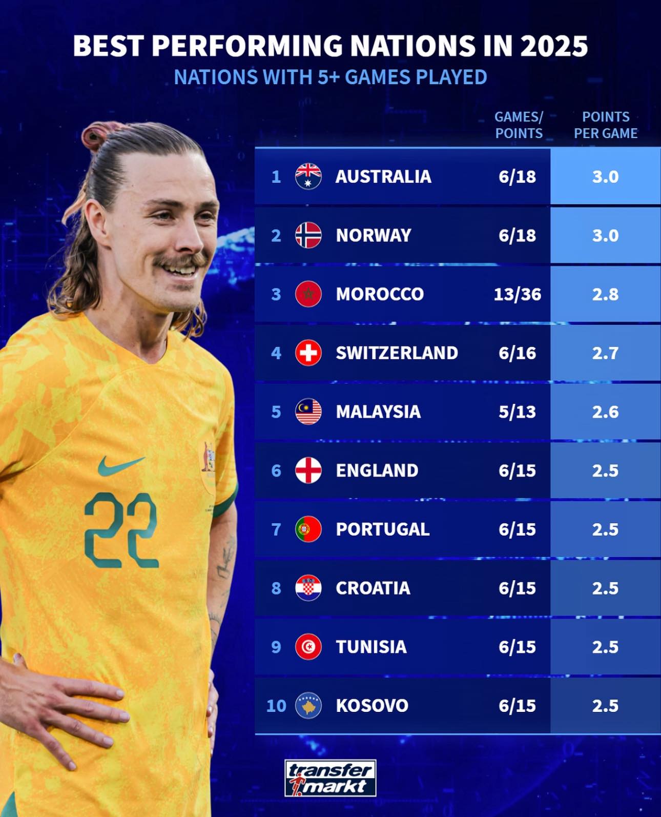 Đội tuyển Malaysia lọt top 10 thế giới trên BXH đặc biệt, vượt cả Anh và Bồ Đào Nha- Ảnh 1.