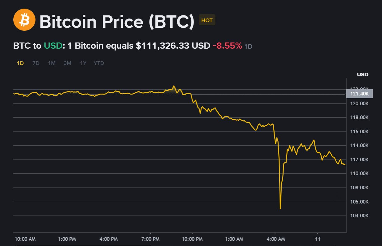 Thị trường tiền số rung chuyển sau tuyên bố của ông Trump, Bitcoin có thời điểm tụt xuống 104.000 USD: Đợt giảm mạnh nhất 5 năm- Ảnh 3.