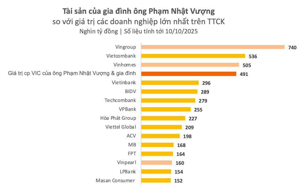 Khối tài sản gần 500.000 tỷ đồng – ngang ngửa giá trị cả Vietcombank của gia đình tỷ phú Phạm Nhật Vượng đang được phân bổ cho những ai?- Ảnh 1. Khối tài sản gần 500.000 tỷ đồng – ngang ngửa giá trị cả Vietcombank của gia đình tỷ phú Phạm Nhật Vượng đang được phân bổ cho những ai?- Ảnh 1.
