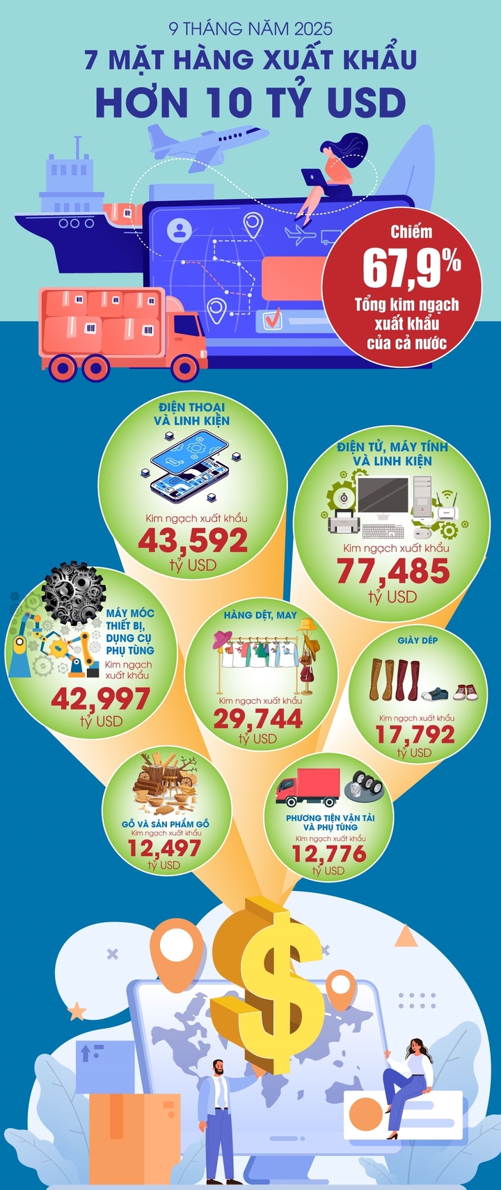 Xuất nhập khẩu có thể cán mốc 900 tỷ USD: Điểm danh 7 'ngôi sao' sáng nhất- Ảnh 1.