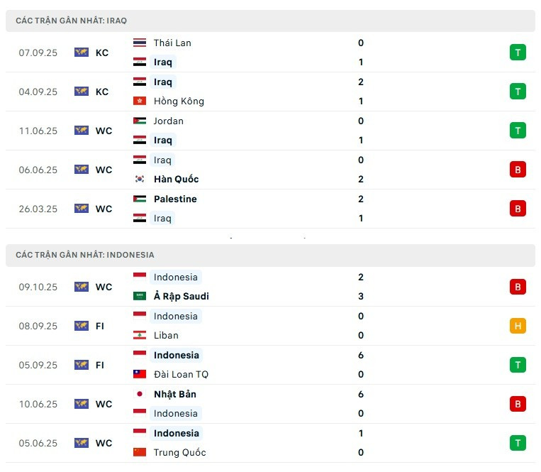 Nhận định Iraq vs Indonesia, 02h30 ng&agrave;y 12/10: Hy vọng cuối c&ugrave;ng- Ảnh 3.