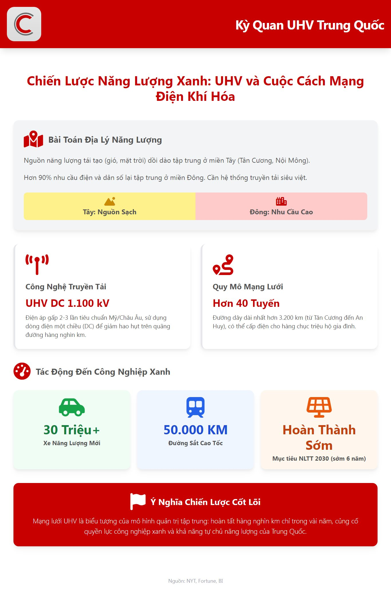 ‘Kỳ quan’ giúp Trung Quốc cấp điện cho 30 triệu xe điện và 50.000km đường sắt cao tốc, trở thành trung tâm công nghiệp xanh lớn nhất hành tinh- Ảnh 3.