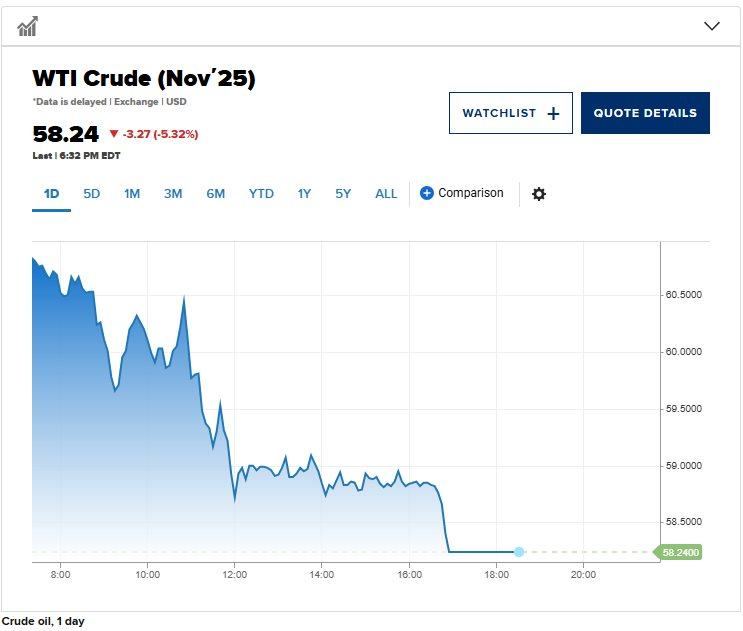 Giá dầu “rơi thẳng đứng” sau khi ông Trump đánh thêm thuế 100% với Trung Quốc- Ảnh 3.