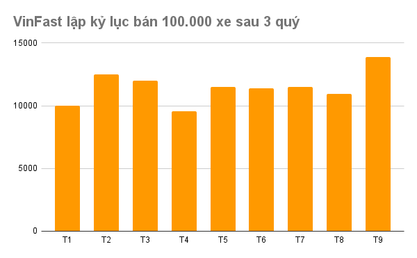 VinFast đón tin vui lớn: Bán 100.000 xe chỉ sau 3 quý đầu năm, lập kỷ lục Việt Nam- Ảnh 3. VinFast đón tin vui lớn: Bán 100.000 xe chỉ sau 3 quý đầu năm, lập kỷ lục Việt Nam- Ảnh 3.