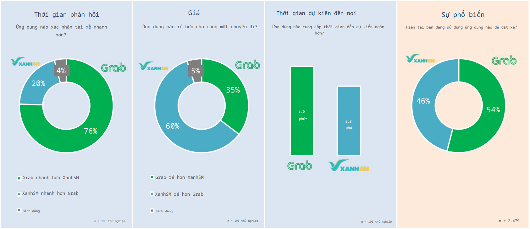 Cuộc chiến gọi xe giữa Xanh SM và Grab tại Việt Nam: Ai đang rẻ hơn, đón khách nhanh hơn?- Ảnh 1.