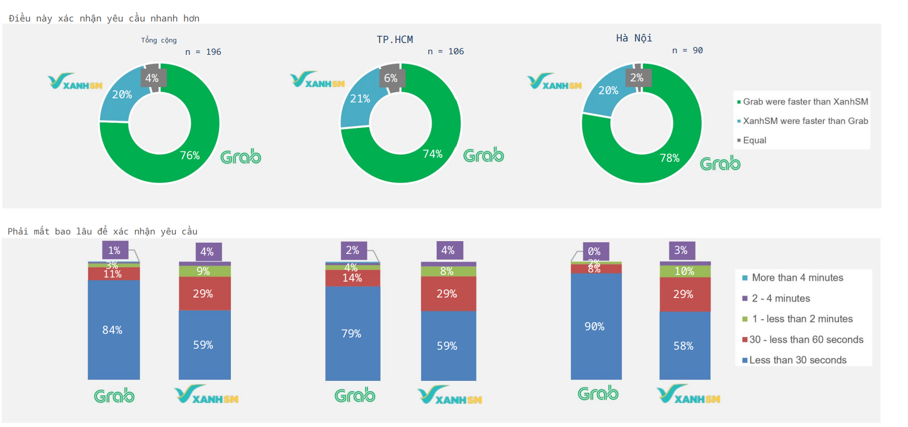 Cuộc chiến gọi xe giữa Xanh SM và Grab tại Việt Nam: Ai đang rẻ hơn, đón khách nhanh hơn?- Ảnh 2.