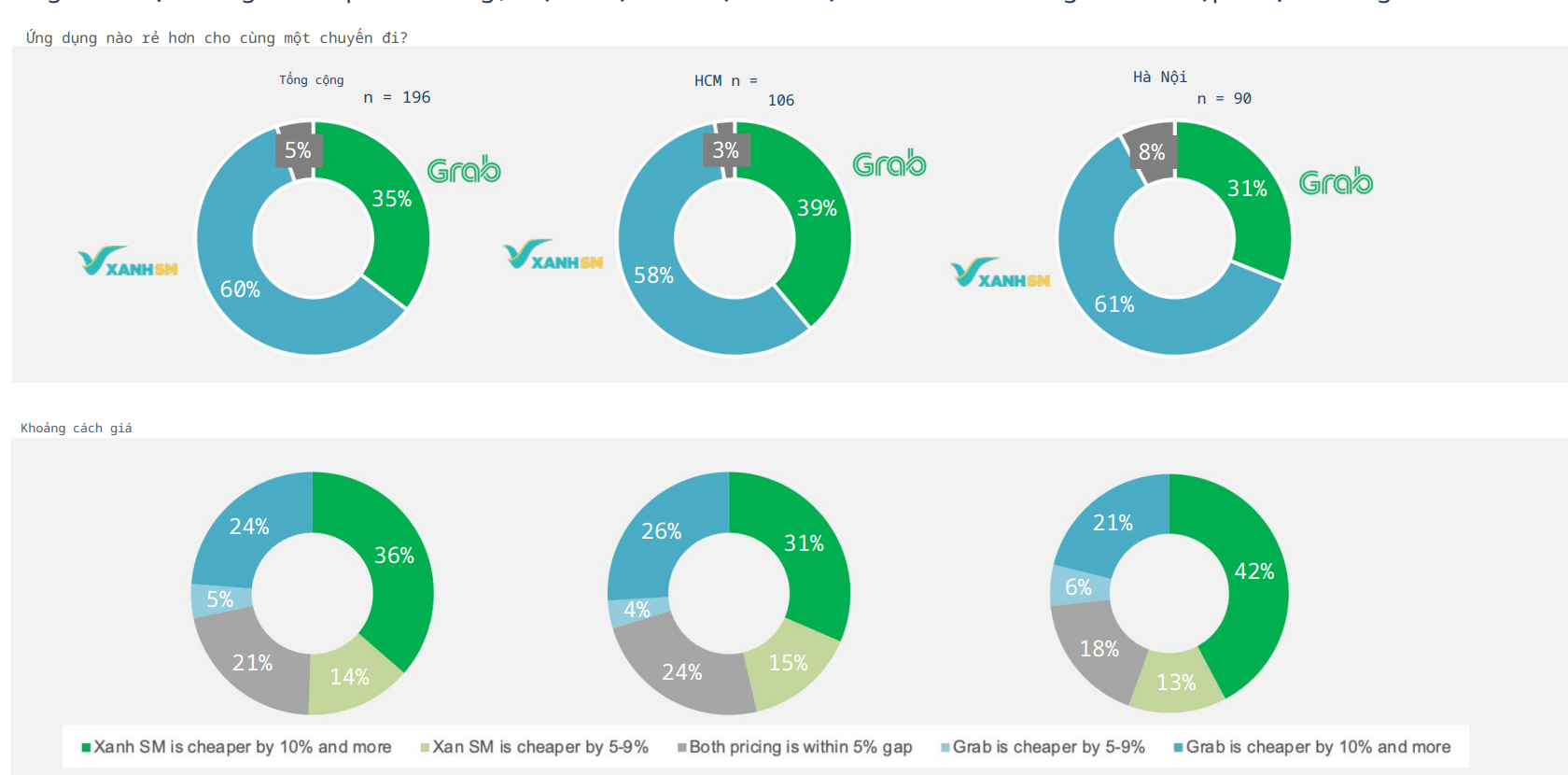 Cuộc chiến gọi xe giữa Xanh SM và Grab tại Việt Nam: Ai đang rẻ hơn, đón khách nhanh hơn?- Ảnh 3.