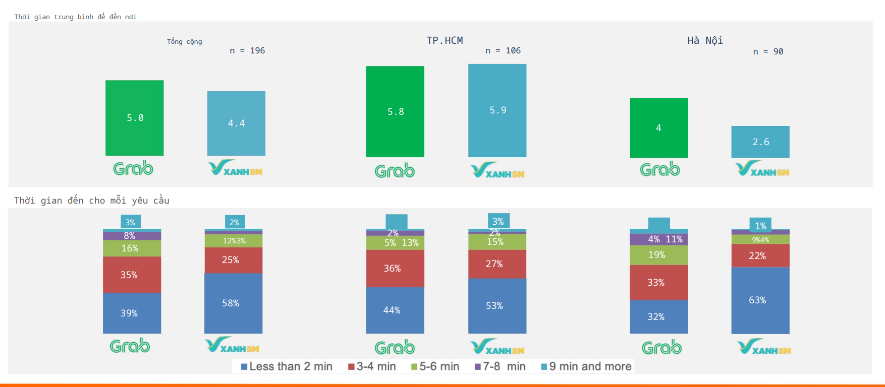 Cuộc chiến gọi xe giữa Xanh SM và Grab tại Việt Nam: Ai đang rẻ hơn, đón khách nhanh hơn?- Ảnh 4.