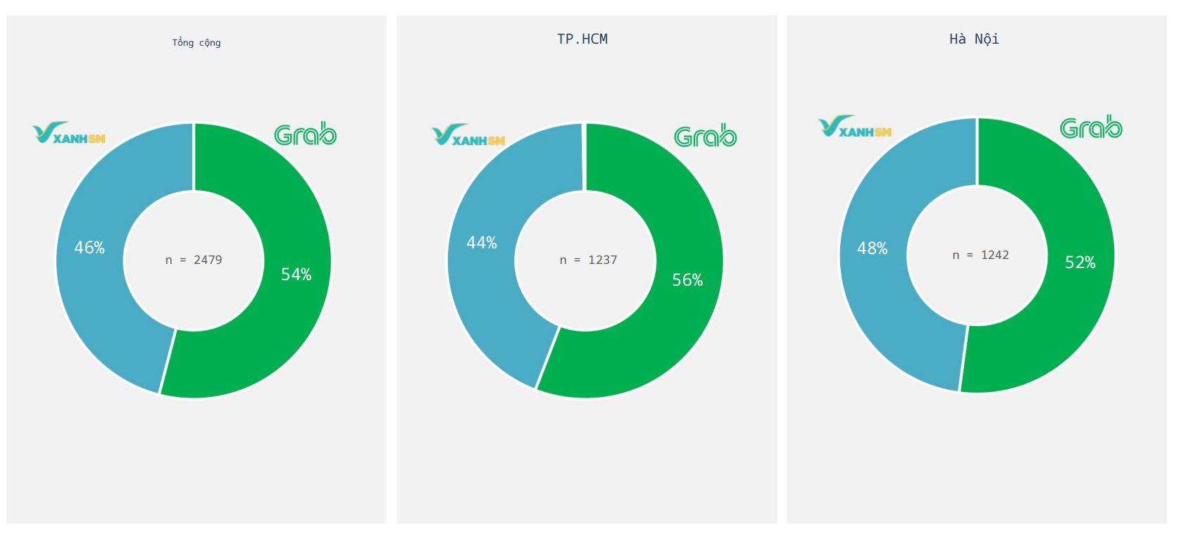 Cuộc chiến gọi xe giữa Xanh SM và Grab tại Việt Nam: Ai đang rẻ hơn, đón khách nhanh hơn?- Ảnh 5.