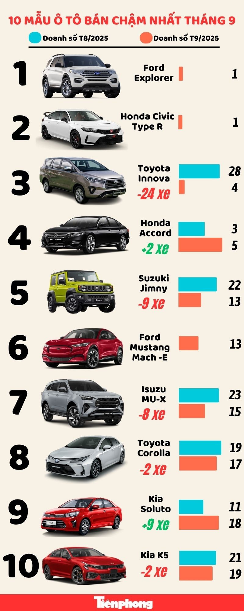 10 mẫu ô tô bán ít nhất tháng 9 tại Việt Nam- Ảnh 1.