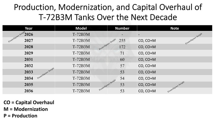 Kế hoạch sửa chữa và hiện đại hóa hơn 800 xe tăng T-72- Ảnh 2.