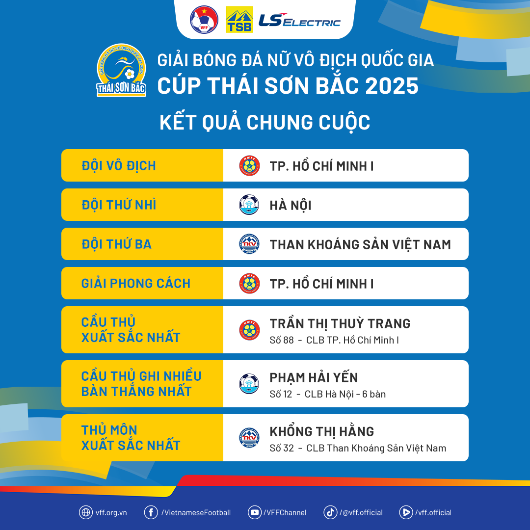 TP.HCM I vô địch giải Nữ VĐQG – Cúp Thái Sơn Bắc 2025- Ảnh 2. TP.HCM I vô địch giải Nữ VĐQG – Cúp Thái Sơn Bắc 2025- Ảnh 2.