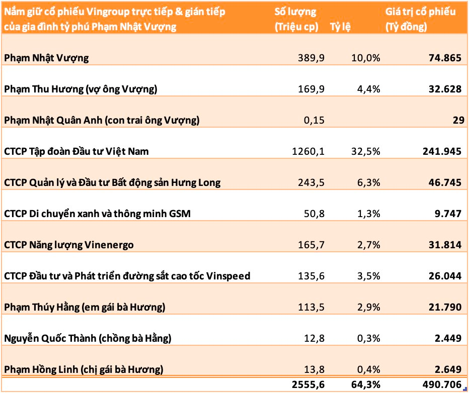 Tỷ phú Phạm Nhật Vượng lại lập thêm kỷ lục mới chưa từng có ở Việt Nam, thậm chí đứng top 2 thế giới- Ảnh 4. Tỷ phú Phạm Nhật Vượng lại lập thêm kỷ lục mới chưa từng có ở Việt Nam, thậm chí đứng top 2 thế giới- Ảnh 4.