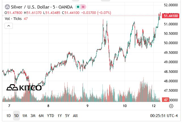 Nhà đầu tư thuê máy bay chở hàng trăm tấn kim loại 'anh em họ' của vàng rời khỏi Mỹ: Chuyện gì đang xảy ra?- Ảnh 2.