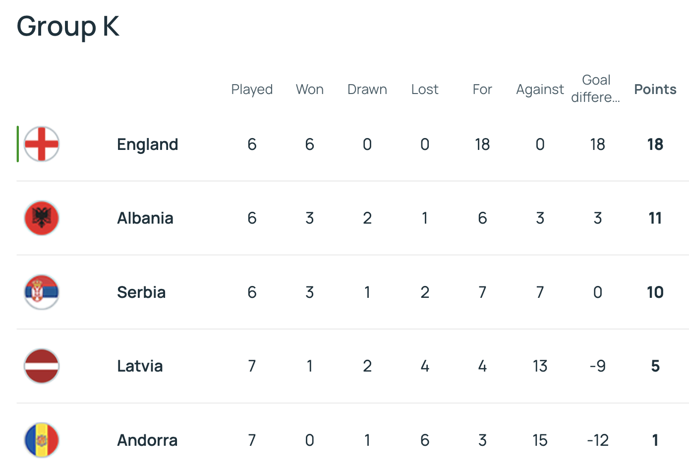 Thắng nghiền ép Latvia, tuyển Anh giành vé châu Âu đầu tiên dự World Cup 2026- Ảnh 6. Thắng nghiền ép Latvia, tuyển Anh giành vé châu Âu đầu tiên dự World Cup 2026- Ảnh 6.