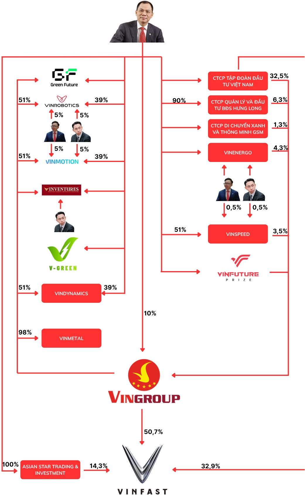Gần 600 triệu cổ phiếu VIC đã rời tài khoản cá nhân của tỷ phú Phạm Nhật Vượng đổ vào giấc mơ điện sạch, taxi xanh và đường sắt cao tốc- Ảnh 3.