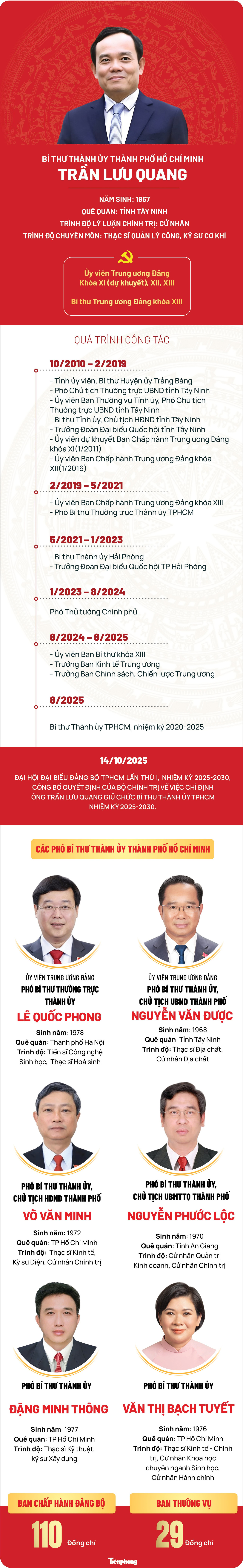 Chân dung Bí thư, các Phó Bí thư Thành ủy TPHCM nhiệm kỳ 2025–2030- Ảnh 1.