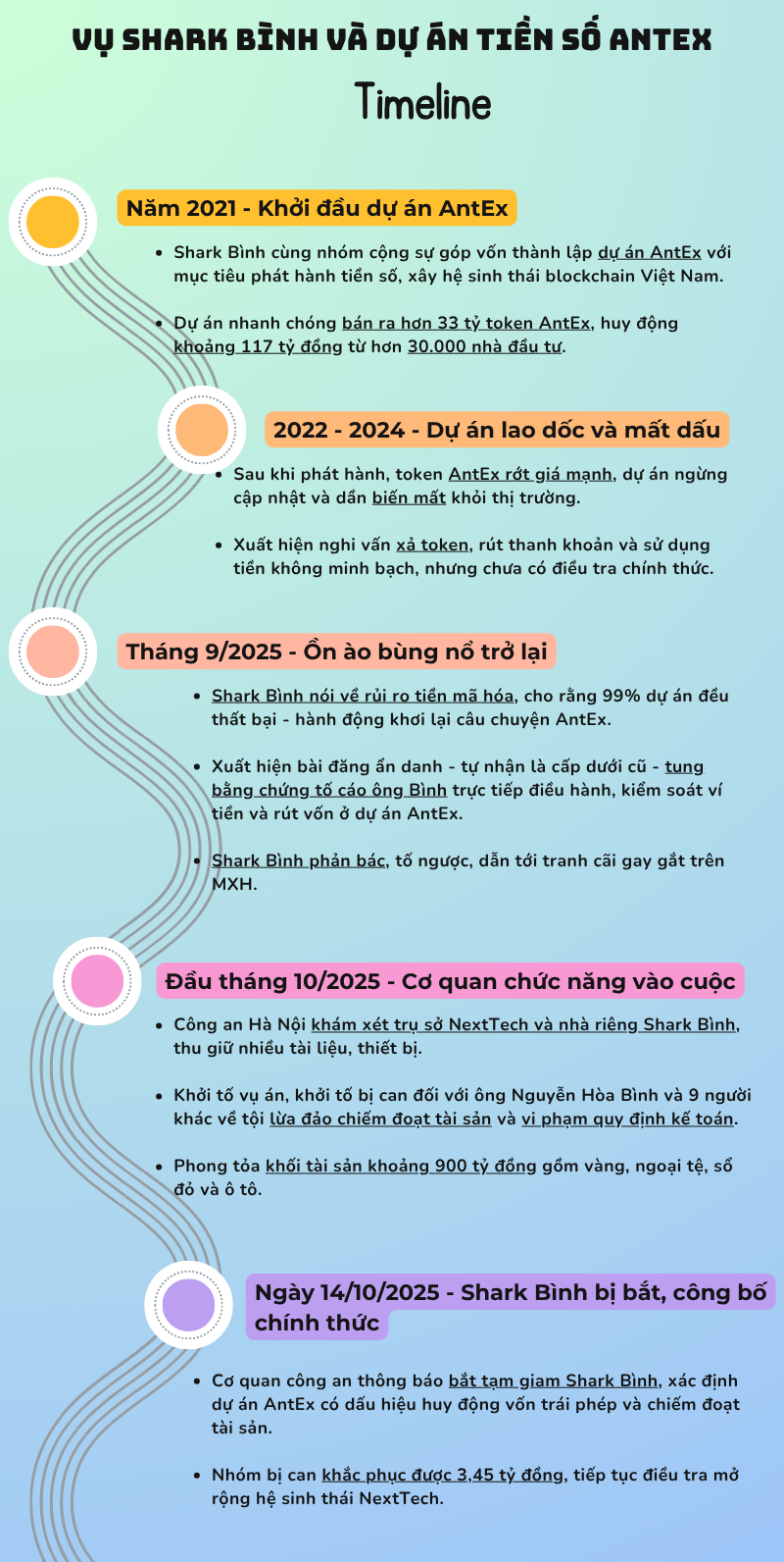 Timeline chi tiết vụ bắt Shark Nguyễn Hoà Bình cùng 9 đồng phạm- Ảnh 1. Timeline chi tiết vụ bắt Shark Nguyễn Hoà Bình cùng 9 đồng phạm- Ảnh 1.