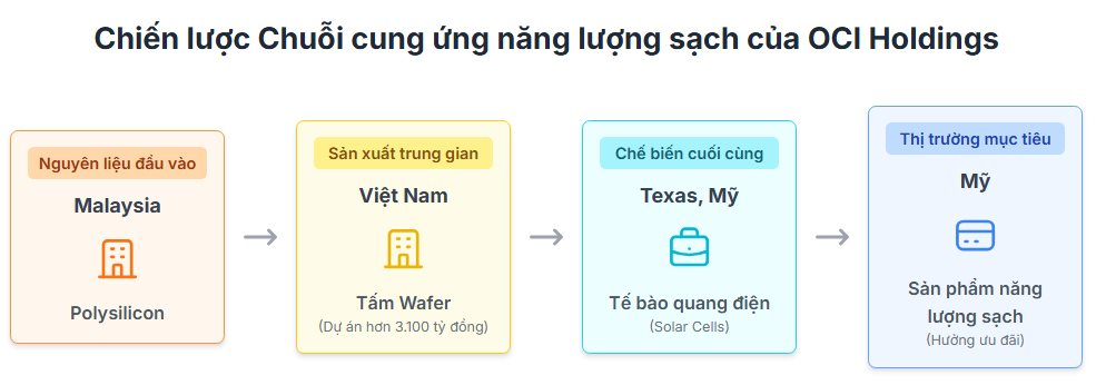 Hé lộ dự án hơn 3.100 tỷ của tập đoàn Hàn Quốc tại Việt Nam: Mắt xích trong chuỗi cung ứng năng lượng sạch cho thị trường Mỹ- Ảnh 3. Hé lộ dự án hơn 3.100 tỷ của tập đoàn Hàn Quốc tại Việt Nam: Mắt xích trong chuỗi cung ứng năng lượng sạch cho thị trường Mỹ- Ảnh 3.