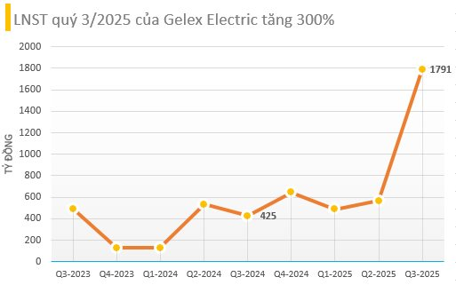 Lộ diện cổ phiếu tăng 469% trở thành 'đại gia' 2 tỷ USD, chính thức vượt Vingroup trên đường đua tăng trưởng 2025- Ảnh 3. Lộ diện cổ phiếu tăng 469% trở thành 'đại gia' 2 tỷ USD, chính thức vượt Vingroup trên đường đua tăng trưởng 2025- Ảnh 3.
