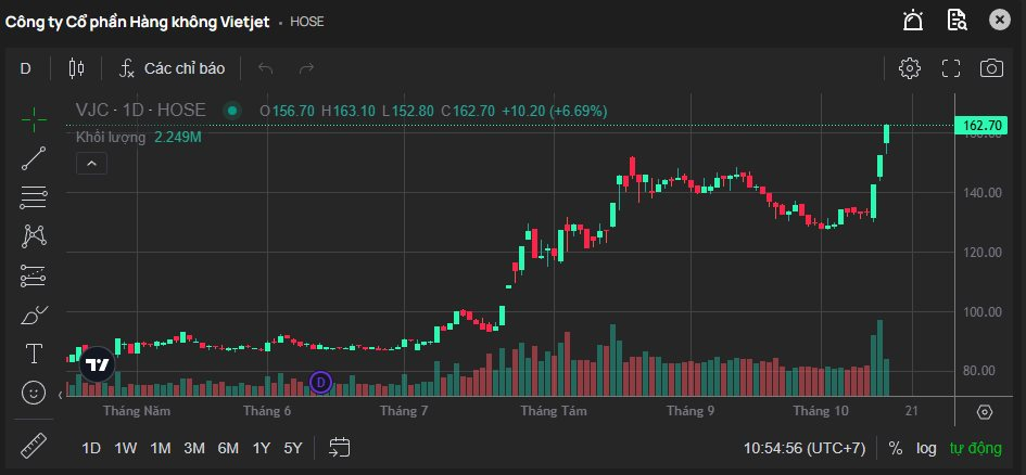 Cổ phiếu VietJet phi như tên lửa, tài sản tỷ phú Nguyễn Thị Phương Thảo cán mốc 4 tỷ USD- Ảnh 2.